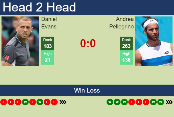 H2H, prediction of Daniel Evans vs Andrea Pellegrino in Naples Challenger with odds, preview, pick | 25th March 2025