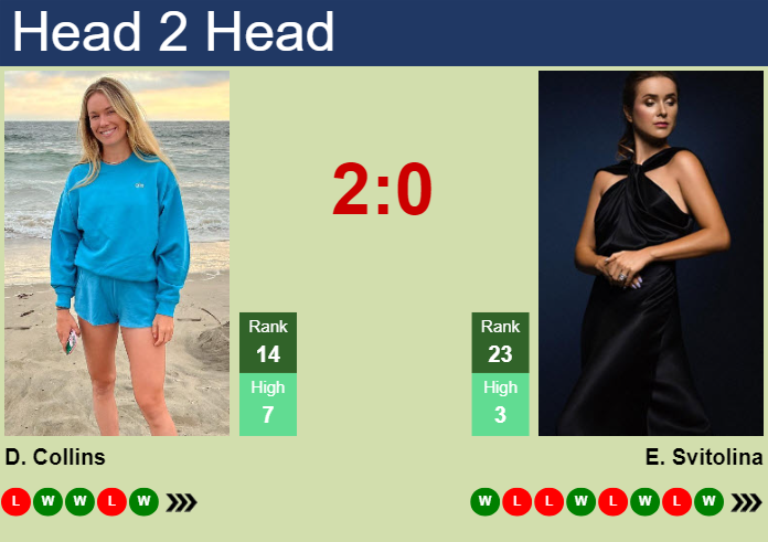 H2H, prediction of Danielle Rose Collins vs Elina Svitolina in Indian Wells with odds, preview, pick | 9th March 2025