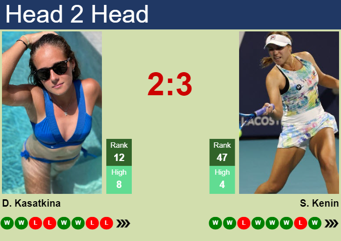 H2H, prediction of Daria Kasatkina vs Sofia Kenin in Indian Wells with odds, preview, pick | 8th March 2025