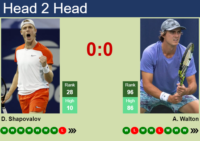 H2H, prediction of Denis Shapovalov vs Adam Walton in Indian Wells with odds, preview, pick | 8th March 2025