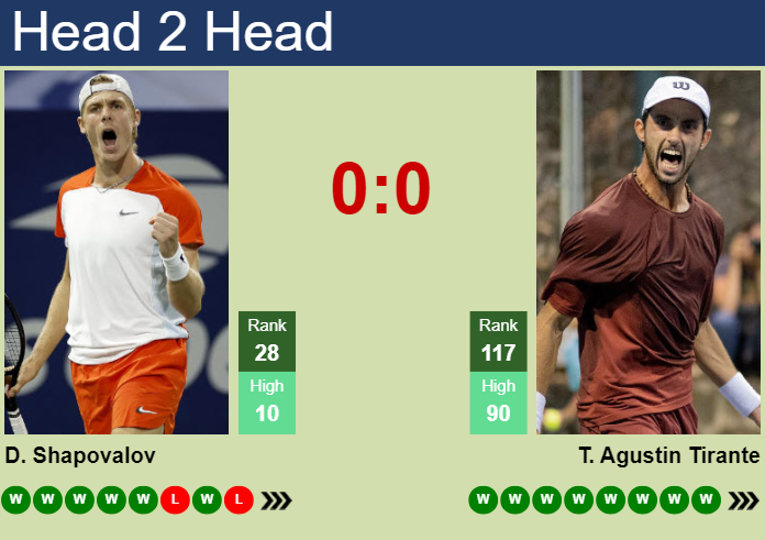 H2H, prediction of Denis Shapovalov vs Thiago Agustin Tirante in Miami with odds, preview, pick | 22nd March 2025