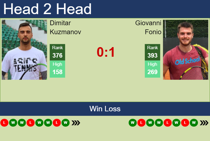 H2H, prediction of Dimitar Kuzmanov vs Giovanni Fonio in Hersonissos 2 Challenger with odds, preview, pick | 13th March 2025