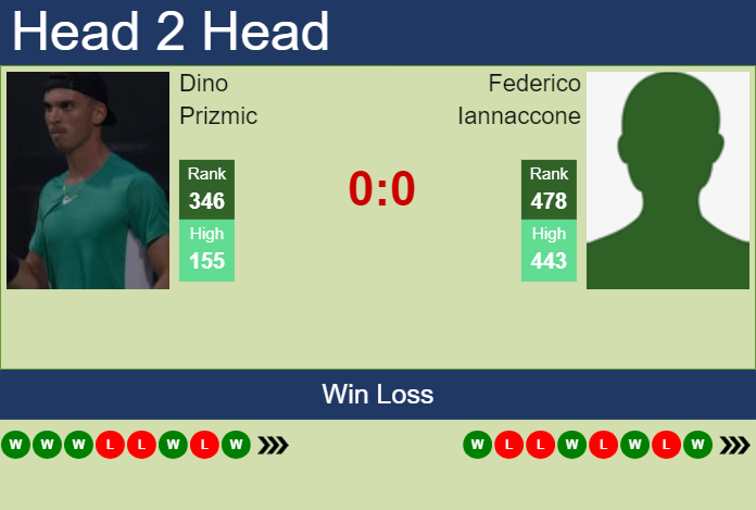 H2H, prediction of Dino Prizmic vs Federico Iannaccone in Barletta Challenger with odds, preview, pick | 31st March 2025