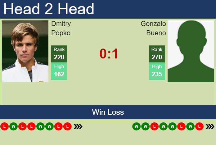 H2H, prediction of Dmitry Popko vs Gonzalo Bueno in Santiago Challenger with odds, preview, pick | 11th March 2025