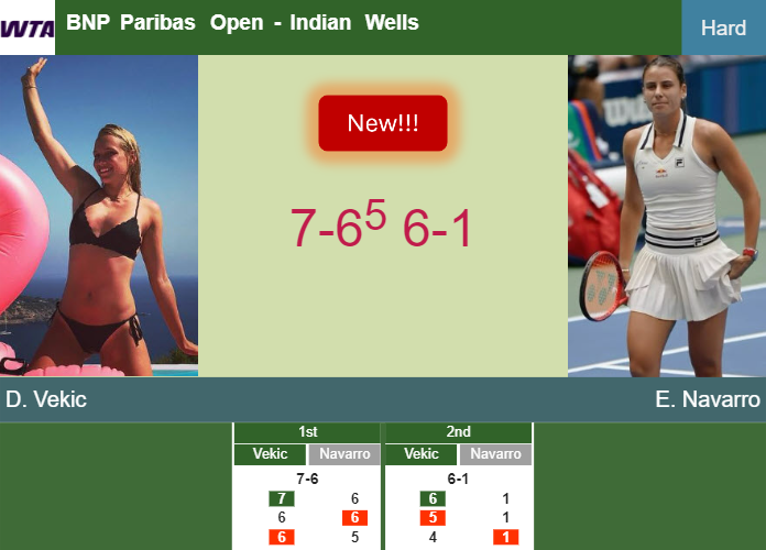 LIVE UPDATES. Donna Vekic ousts Navarro in the 3rd round at the BNP Paribas Open – INDIAN WELLS RESULTS