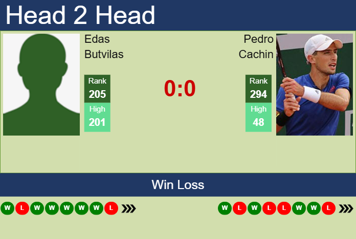 Prediction and head to head Edas Butvilas vs. Pedro Cachin