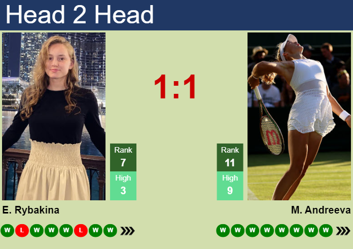 H2H, prediction of Elena Rybakina vs Mirra Andreeva in Indian Wells with odds, preview, pick | 11th March 2025