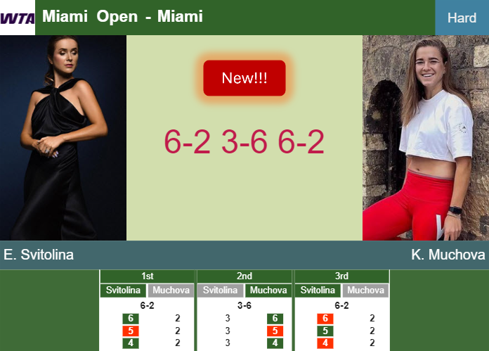 LIVE UPDATES. Elina Svitolina wins against Muchova in the 3rd round to play vs Swiatek at the Miami Open – MIAMI RESULTS
