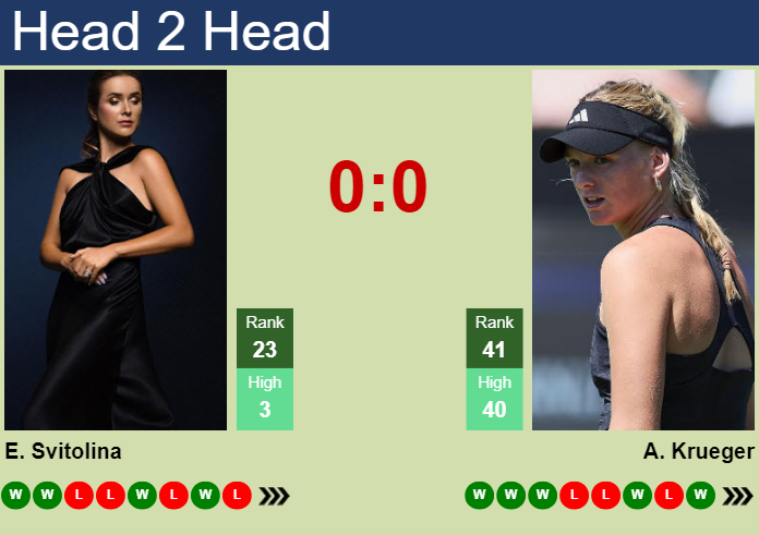 H2H, prediction of Elina Svitolina vs Ashlyn Krueger in Indian Wells with odds, preview, pick | 7th March 2025