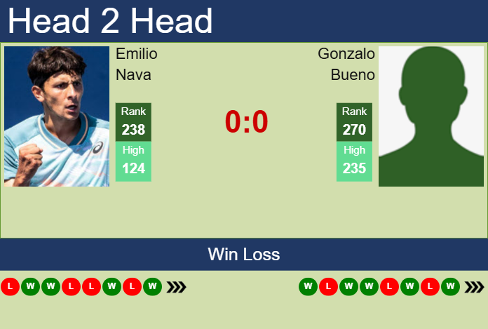 H2H, prediction of Emilio Nava vs Gonzalo Bueno in Santiago Challenger with odds, preview, pick | 13th March 2025