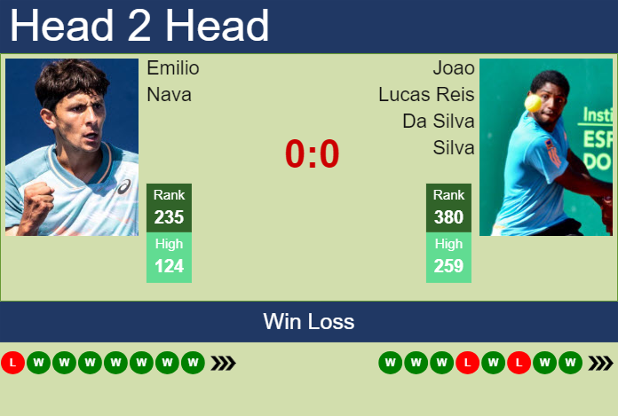H2H, prediction of Emilio Nava vs Joao Lucas Reis Da Silva in Concepcion Challenger with odds, preview, pick | 28th March 2025
