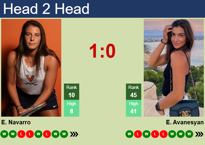 H2H, prediction of Emma Navarro vs Elina Avanesyan in Merida with odds, preview, pick | 1st March 2025