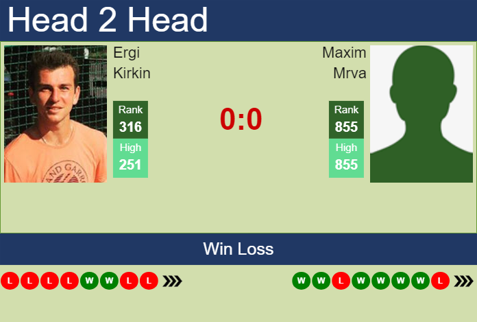 H2H, prediction of Ergi Kirkin vs Maxim Mrva in Barletta Challenger with odds, preview, pick | 31st March 2025