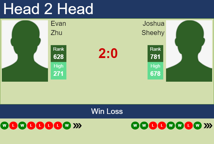 Prediction and head to head Evan Zhu vs. Joshua Sheehy