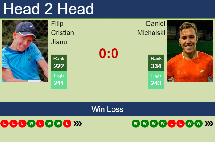 H2H, prediction of Filip Cristian Jianu vs Daniel Michalski in Kigali 2 Challenger with odds, preview, pick | 4th March 2025