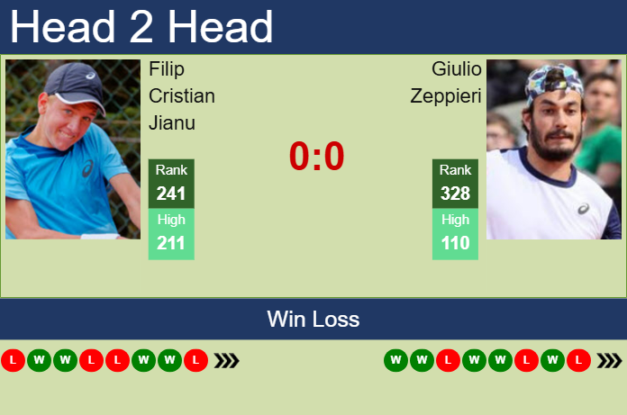 H2H, prediction of Filip Cristian Jianu vs Giulio Zeppieri in Naples Challenger with odds, preview, pick | 24th March 2025