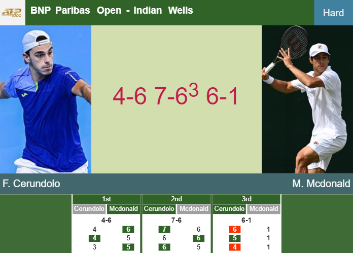 Prediction And Head To Head Francisco Cerundolo Vs Mackenzie Mcdonald Grqpshosns Prediction-and-head-to-head-Francisco-Cerundolo-vs-Mackenzie-Mcdonald