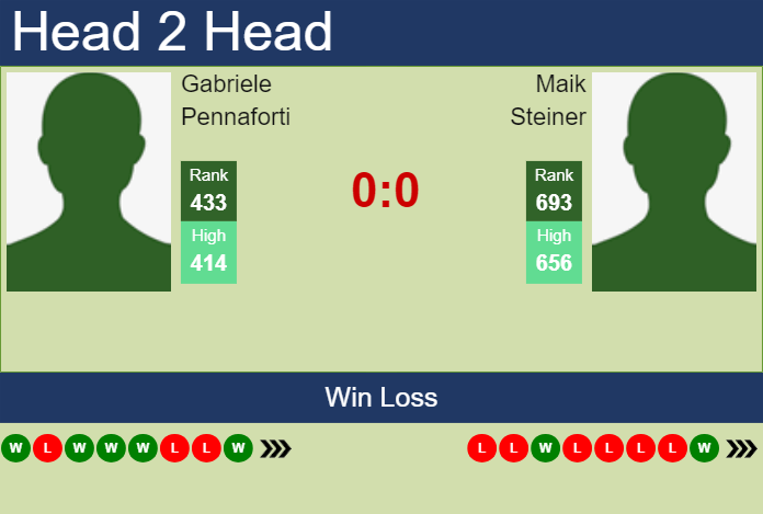 H2H, prediction of Gabriele Pennaforti vs Maik Steiner in Kigali 2 Challenger with odds, preview, pick | 3rd March 2025