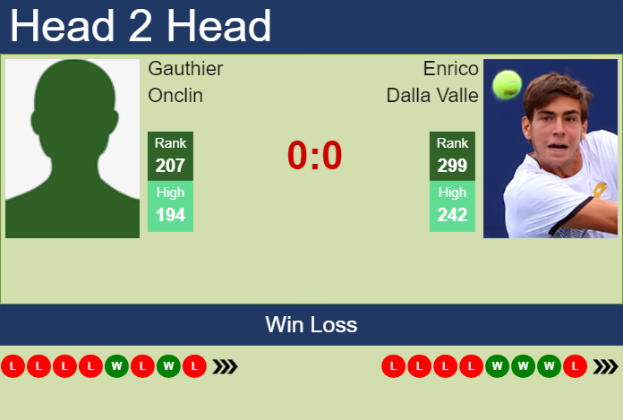 H2H, prediction of Gauthier Onclin vs Enrico Dalla Valle in Barletta Challenger with odds, preview, pick | 1st April 2025