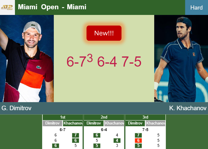 LIVE UPDATES. Grigor Dimitrov defeats Khachanov in the 3rd round at the Miami Open – MIAMI RESULTS