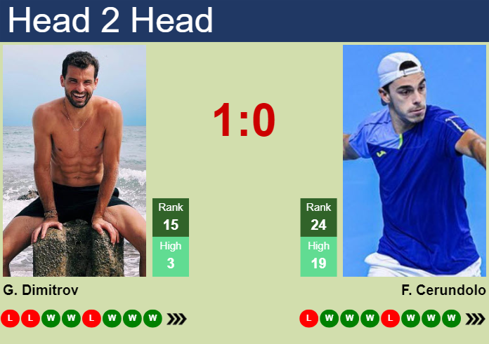 Prediction And Head To Head Grigor Dimitrov Vs. Francisco Cerundolo Q06pocqd15 Prediction and head to head Grigor Dimitrov vs. Francisco Cerundolo