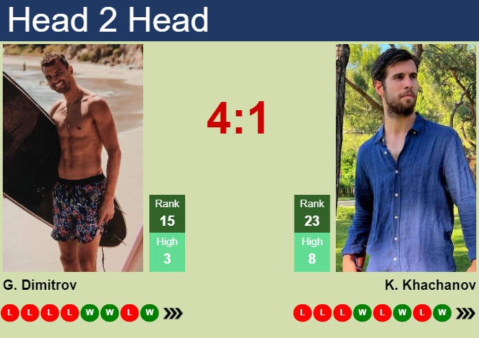 H2H, prediction of Grigor Dimitrov vs Karen Khachanov in Miami with odds, preview, pick | 23rd March 2025