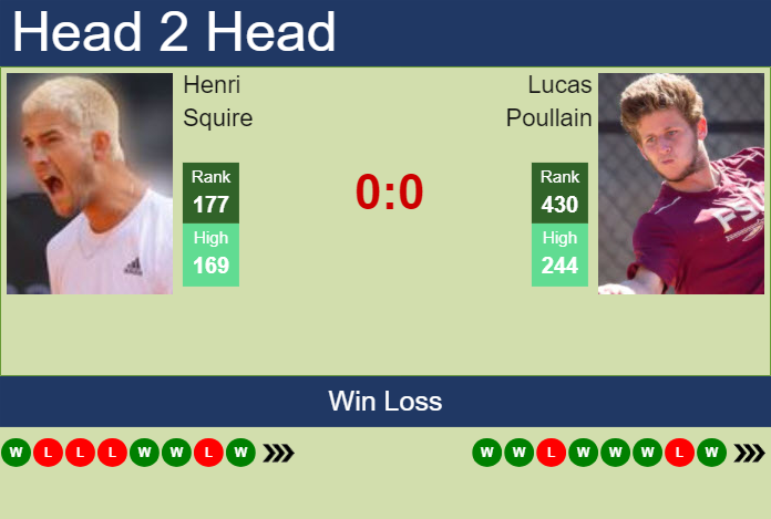 H2H, prediction of Henri Squire vs Lucas Poullain in Thionville Challenger with odds, preview, pick | 3rd March 2025