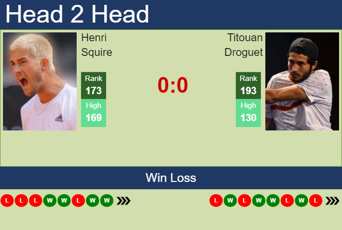 H2H, prediction of Henri Squire vs Titouan Droguet in Thionville Challenger with odds, preview, pick | 5th March 2025