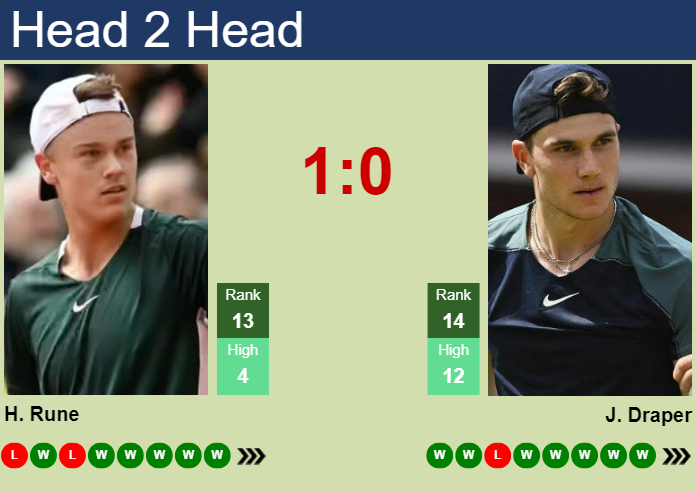 H2H, prediction of Holger Rune vs Jack Draper in Indian Wells with odds, preview, pick | 16th March 2025