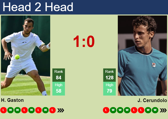 H2H, prediction of Hugo Gaston vs Juan Manuel Cerundolo in Marrakech with odds, preview, pick | 1st April 2025