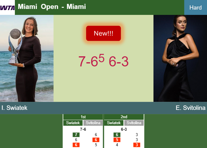 LIVE UPDATES. Iga Swiatek overcomes Svitolina in the 4th round at the Miami Open – MIAMI RESULTS