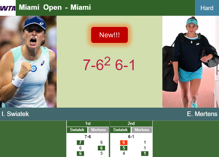 LIVE UPDATES. Iga Swiatek prevails over Mertens in the 3rd round to set up a battle vs Svitolina at the Miami Open – MIAMI RESULTS