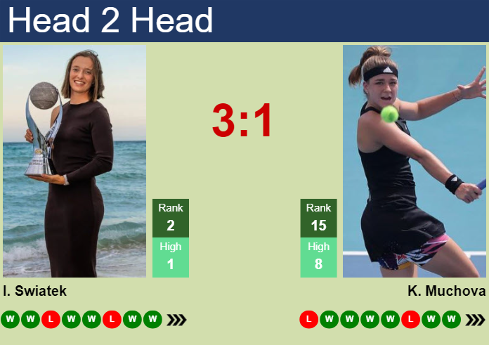 H2H, prediction of Iga Swiatek vs Karolina Muchova in Indian Wells with odds, preview, pick | 11th March 2025