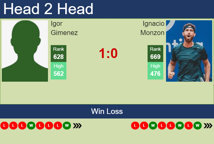 H2H, prediction of Igor Gimenez vs Ignacio Monzon in Campinas Challenger with odds, preview, pick | 31st March 2025