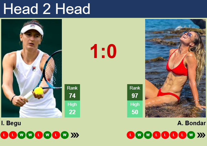 H2H, prediction of Irina-Camelia Begu vs Anna Bondar in Miami with odds, preview, pick | 17th March 2025