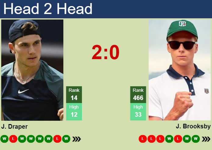 H2H, prediction of Jack Draper vs Jenson Brooksby in Indian Wells with odds, preview, pick | 10th March 2025