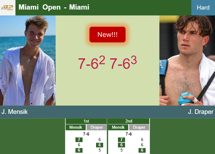 LIVE UPDATES. Jakub Mensik shocks Draper in the 2nd round – MIAMI RESULTS