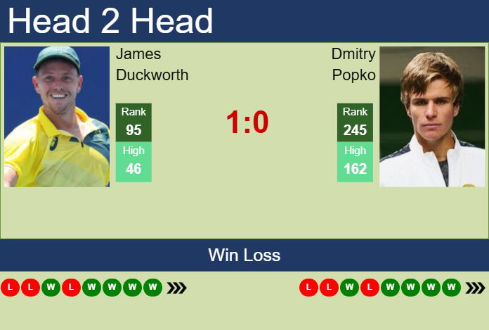 H2H, prediction of James Duckworth vs Dmitry Popko in Morelia Challenger with odds, preview, pick | 30th March 2025