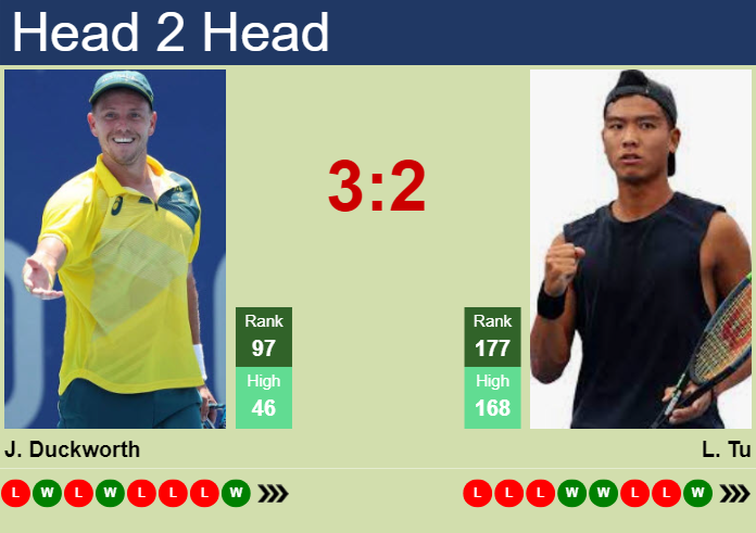 H2H, prediction of James Duckworth vs Li Tu in Indian Wells with odds, preview, pick | 4th March 2025