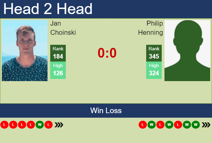 H2H, prediction of Jan Choinski vs Philip Henning in Thionville Challenger with odds, preview, pick | 4th March 2025