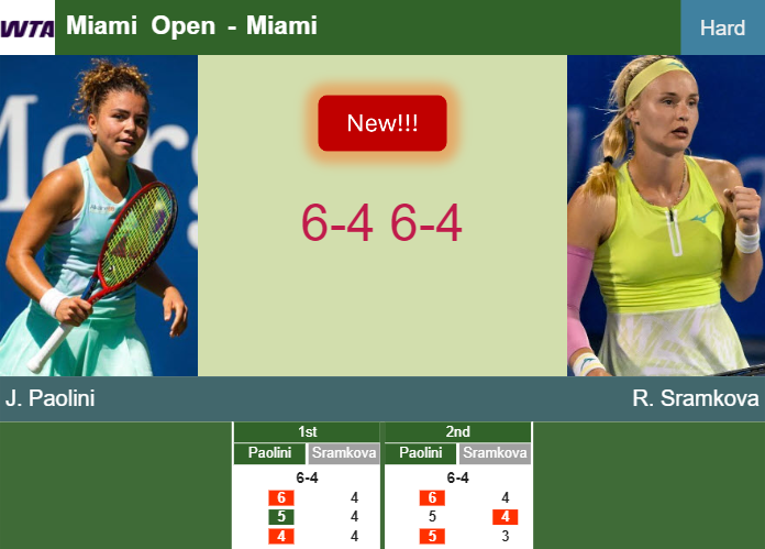 LIVE UPDATES. Jasmine Paolini downs Sramkova in the 2nd round – MIAMI RESULTS