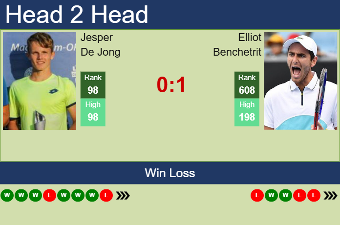 Prediction and head to head Jesper De Jong vs. Elliot Benchetrit