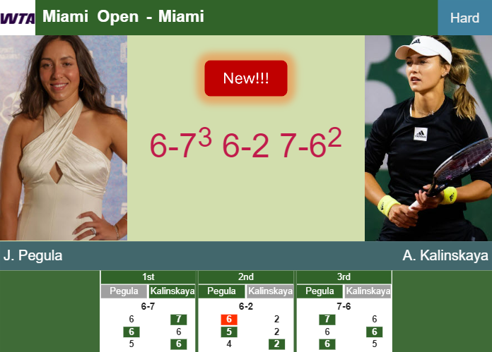 LIVE UPDATES. Stout Jessica Pegula survives Kalinskaya in the 3rd round at the Miami Open – MIAMI RESULTS