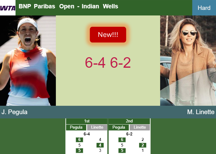 LIVE UPDATES. Jessica Pegula bests Linette in the 2nd round – INDIAN WELLS RESULTS