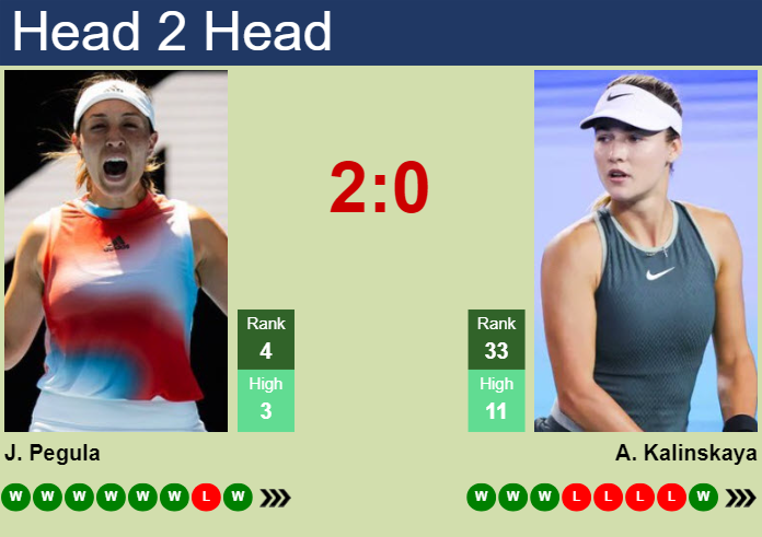 H2H, prediction of Jessica Pegula vs Anna Kalinskaya in Miami with odds, preview, pick | 23rd March 2025