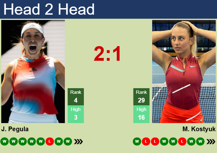 H2H, prediction of Jessica Pegula vs Marta Kostyuk in Miami with odds, preview, pick | 24th March 2025