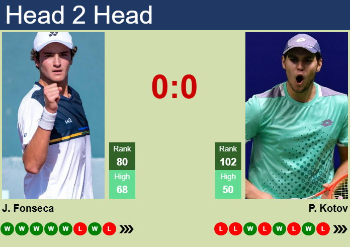 Prediction And Head To Head Joao Fonseca Vs. Pavel Kotov Duhmkhtlly Prediction and head to head Joao Fonseca vs. Pavel Kotov