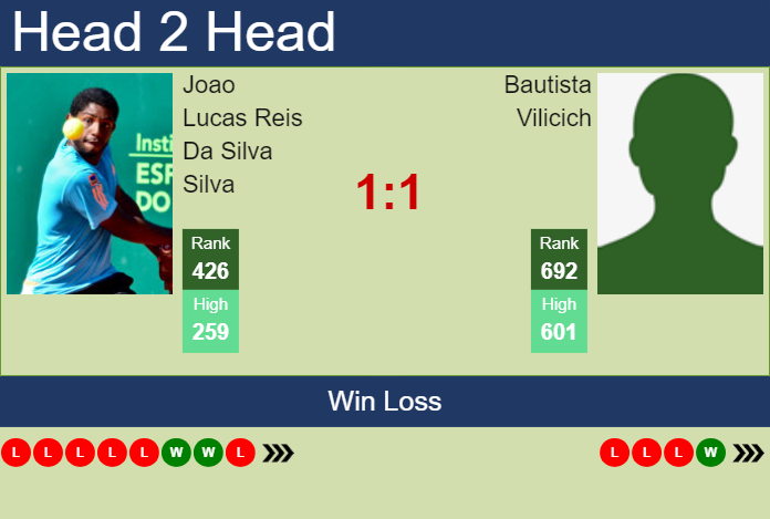 Prediction and head to head Joao Lucas Reis Da Silva vs. Bautista Vilicich