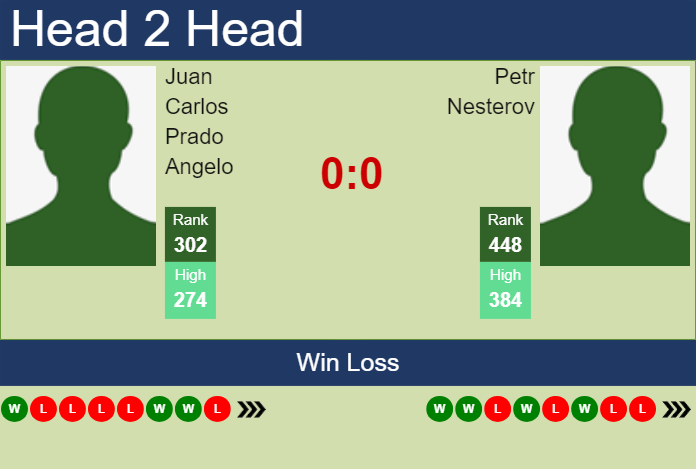 H2H, prediction of Juan Carlos Prado Angelo vs Petr Nesterov in Campinas Challenger with odds, preview, pick | 31st March 2025