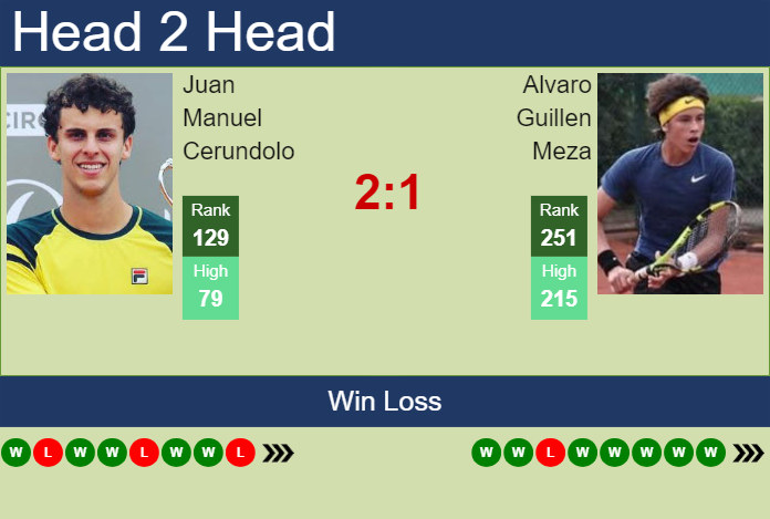 H2H, prediction of Juan Manuel Cerundolo vs Alvaro Guillen Meza in Cordoba Challenger with odds, preview, pick | 4th March 2025